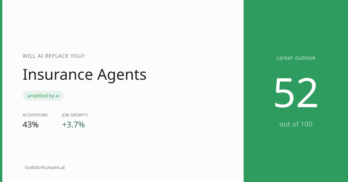 Will AI Replace Insurance Agents? 43% AI Exposure | ToolsForHumans
