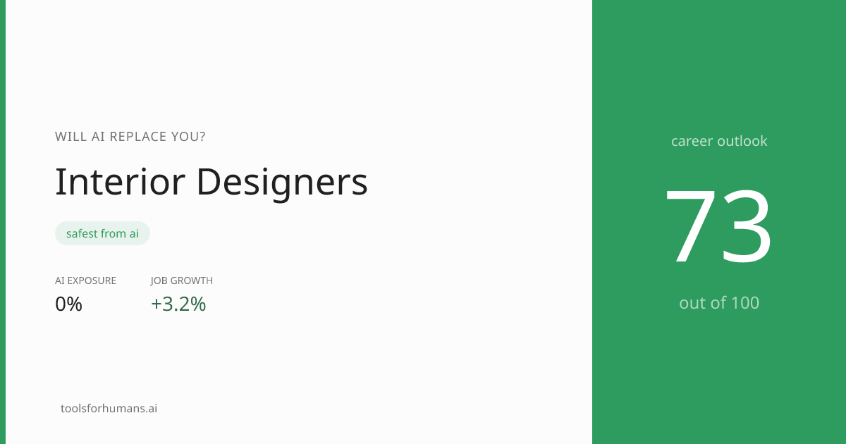 Will AI Replace Interior Designers? 0% AI Exposure | ToolsForHumans