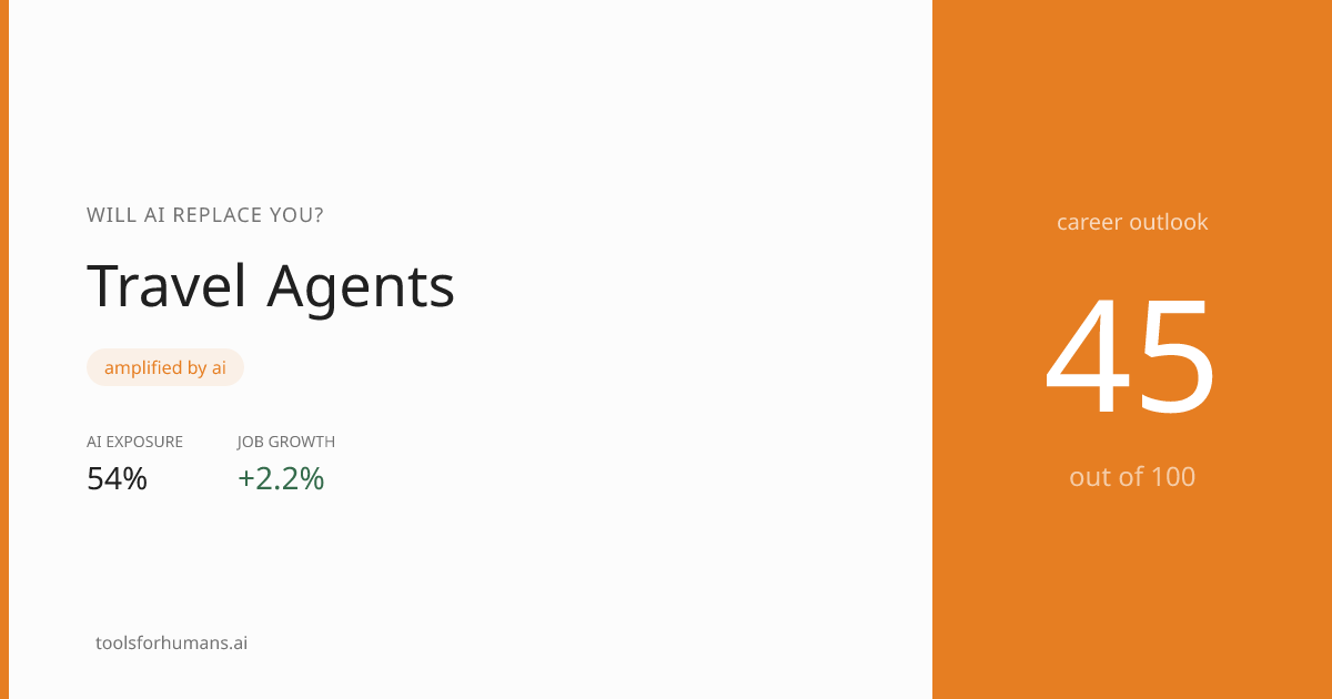 Will AI Replace Travel Agents? 54% AI Exposure | ToolsForHumans